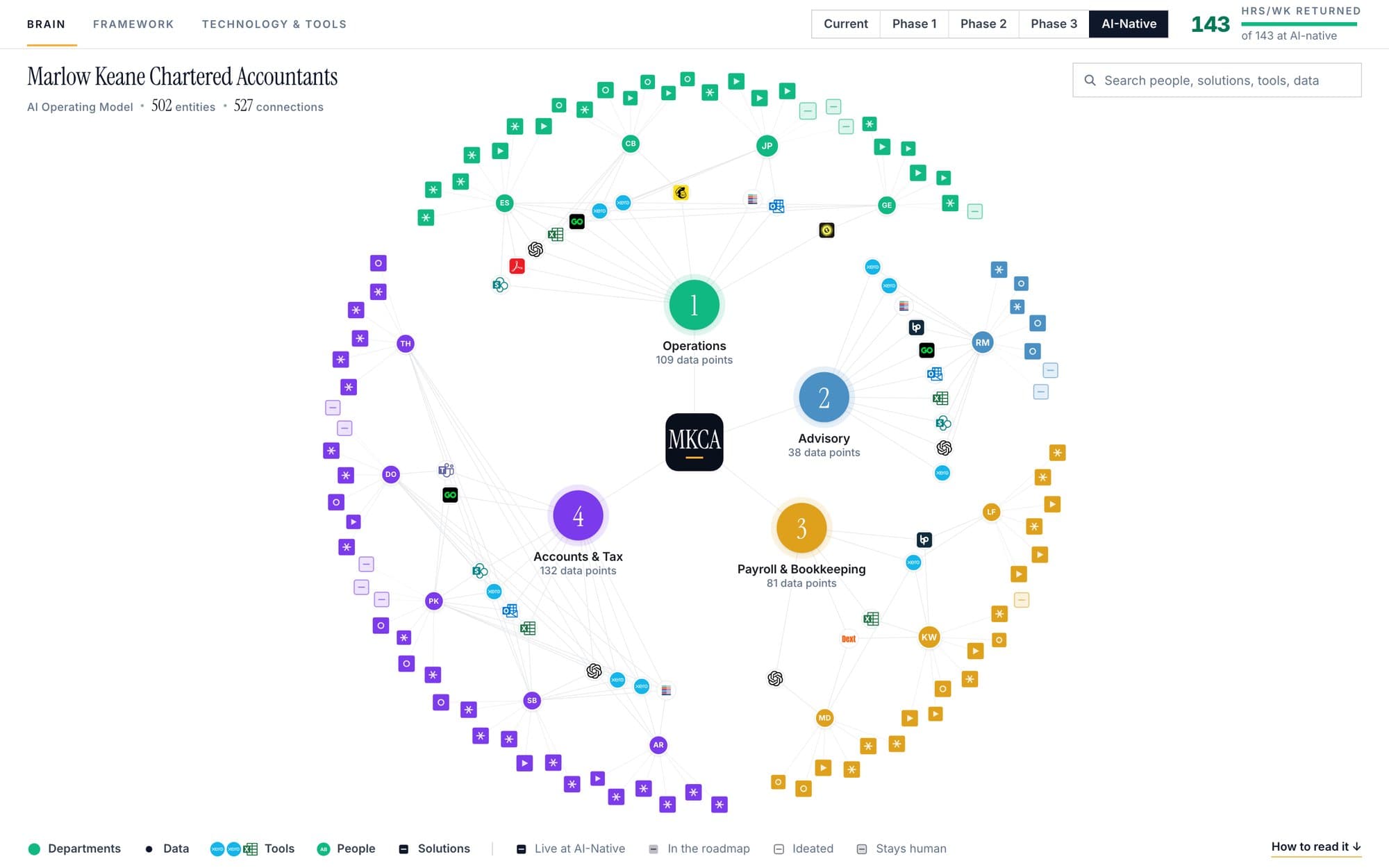 The example Operating Model: departments, people, tools and AI solutions as one map