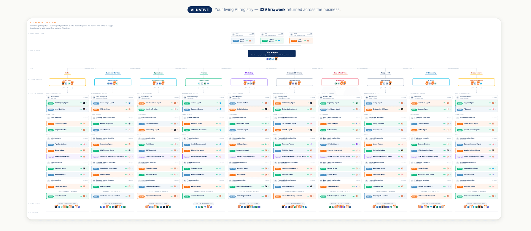 An Operating Model org chart — departments and roles with AI agents beside the people.